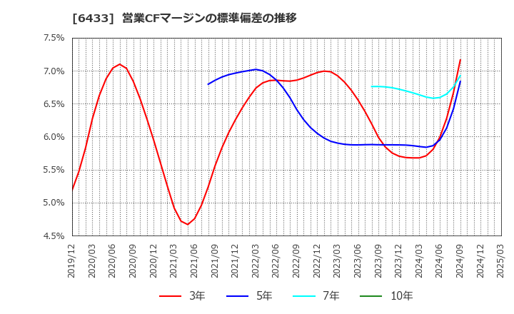 6433 ヒーハイスト(株): 営業CFマージンの標準偏差の推移