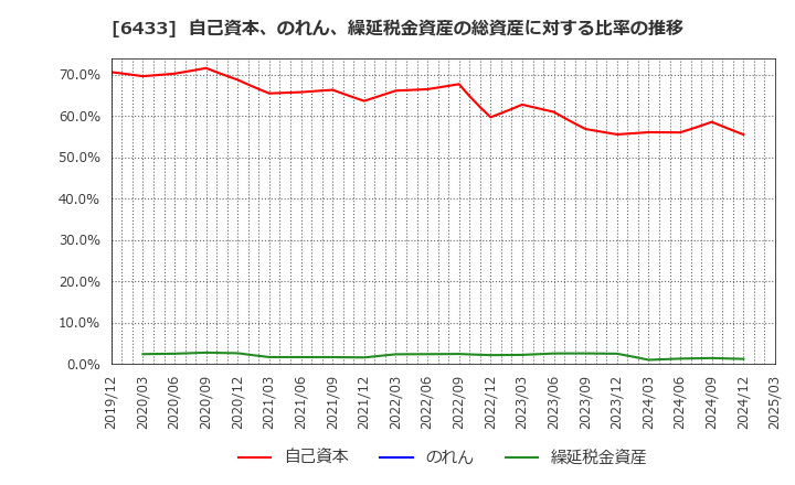 6433 ヒーハイスト(株): 自己資本、のれん、繰延税金資産の総資産に対する比率の推移