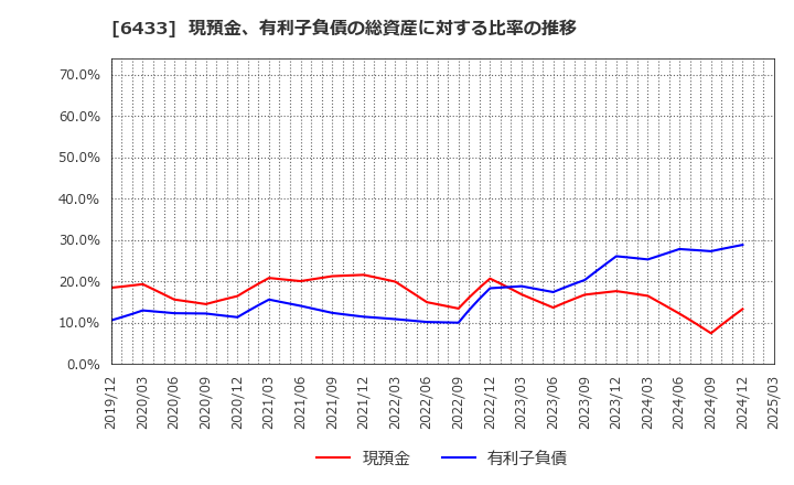 6433 ヒーハイスト(株): 現預金、有利子負債の総資産に対する比率の推移
