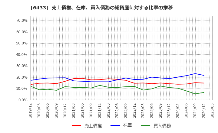 6433 ヒーハイスト(株): 売上債権、在庫、買入債務の総資産に対する比率の推移