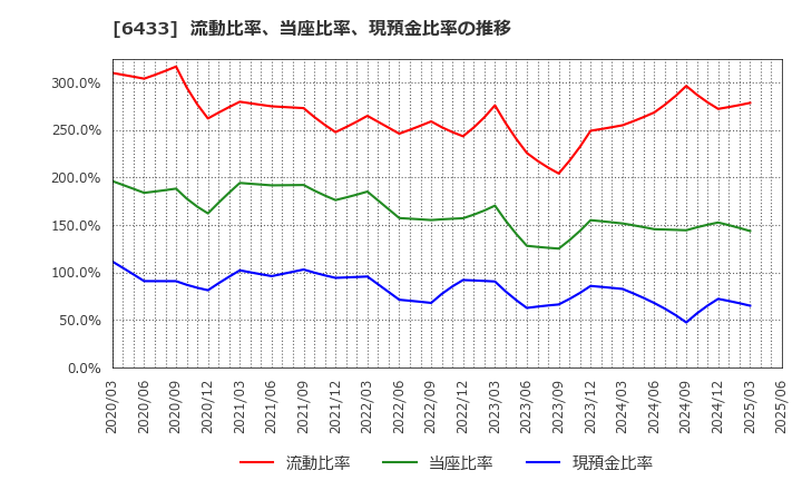 6433 ヒーハイスト(株): 流動比率、当座比率、現預金比率の推移