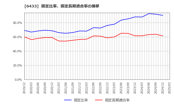 6433 ヒーハイスト(株): 固定比率、固定長期適合率の推移