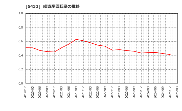 6433 ヒーハイスト(株): 総資産回転率の推移