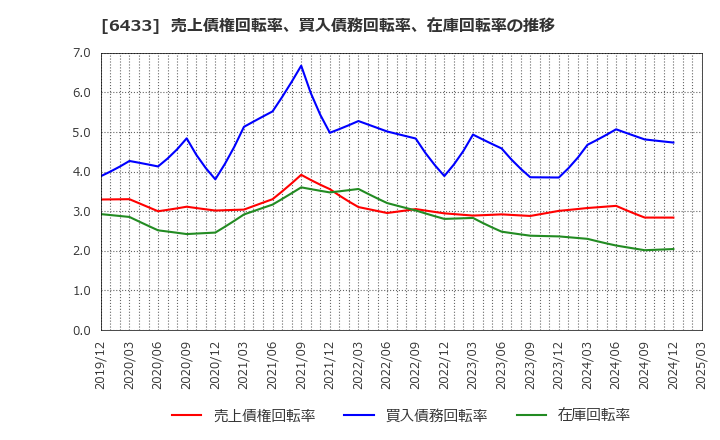 6433 ヒーハイスト(株): 売上債権回転率、買入債務回転率、在庫回転率の推移