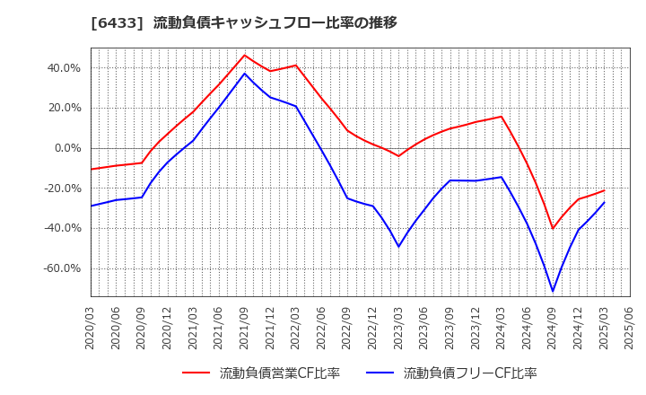 6433 ヒーハイスト(株): 流動負債キャッシュフロー比率の推移