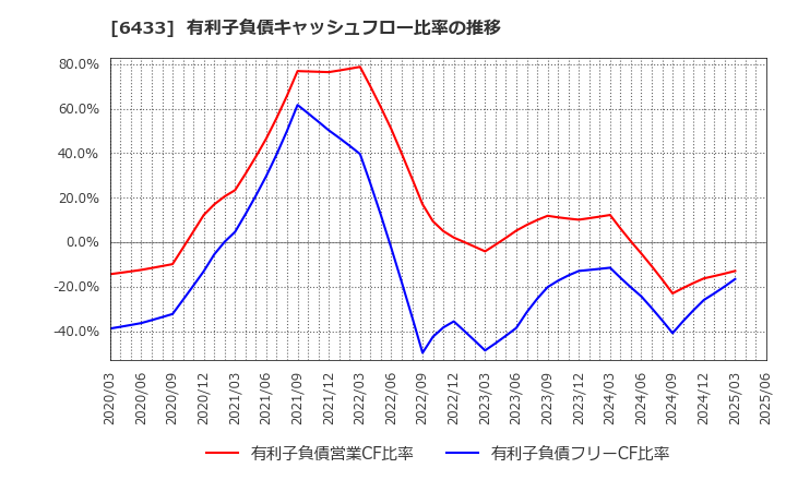 6433 ヒーハイスト(株): 有利子負債キャッシュフロー比率の推移