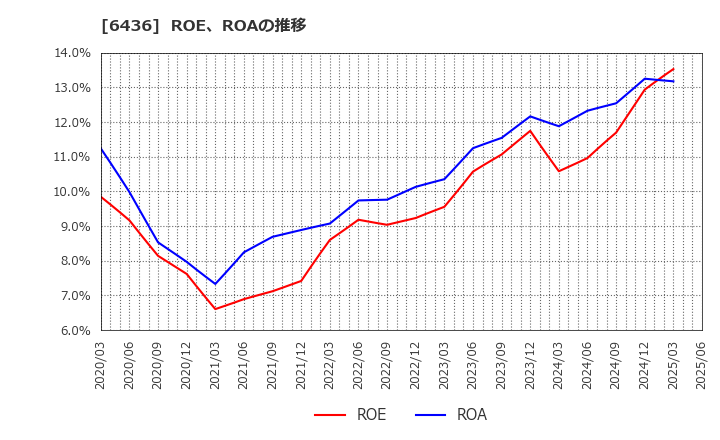 6436 アマノ(株): ROE、ROAの推移