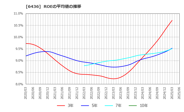 6436 アマノ(株): ROEの平均値の推移