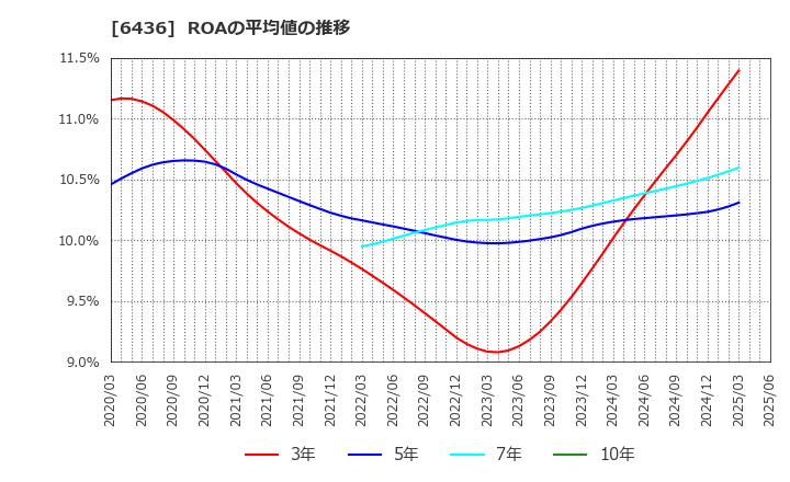 6436 アマノ(株): ROAの平均値の推移