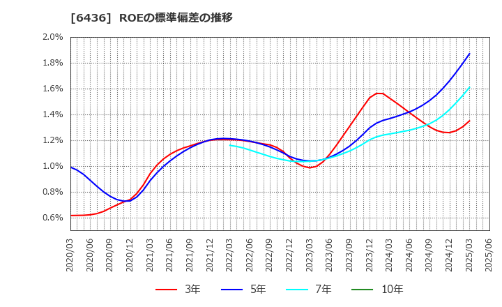 6436 アマノ(株): ROEの標準偏差の推移