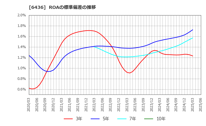 6436 アマノ(株): ROAの標準偏差の推移