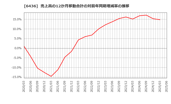 6436 アマノ(株): 売上高の12か月移動合計の対前年同期増減率の推移
