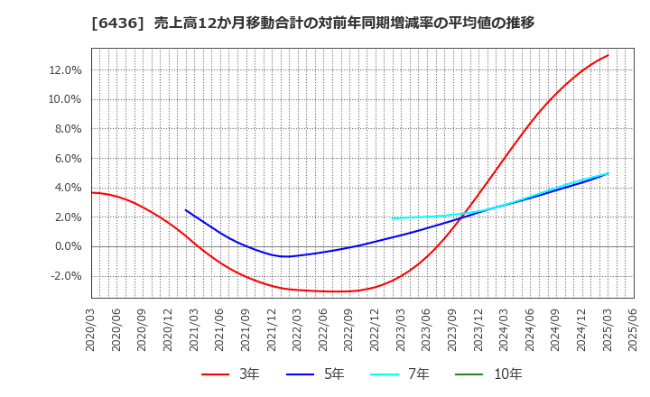 6436 アマノ(株): 売上高12か月移動合計の対前年同期増減率の平均値の推移