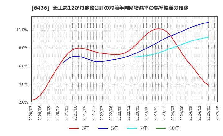 6436 アマノ(株): 売上高12か月移動合計の対前年同期増減率の標準偏差の推移