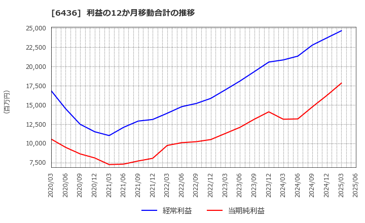 6436 アマノ(株): 利益の12か月移動合計の推移