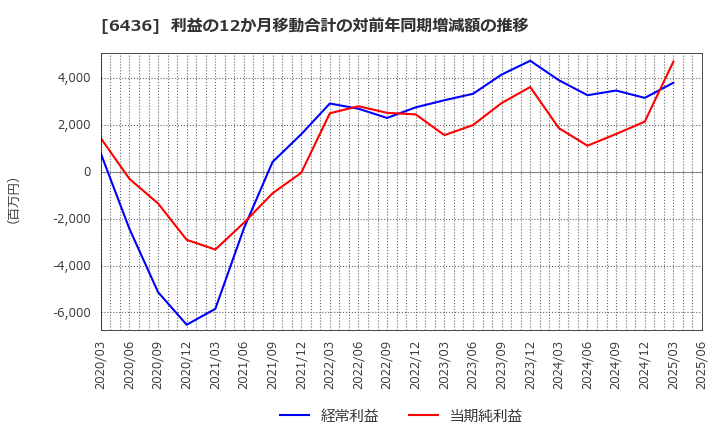 6436 アマノ(株): 利益の12か月移動合計の対前年同期増減額の推移