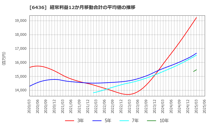 6436 アマノ(株): 経常利益12か月移動合計の平均値の推移