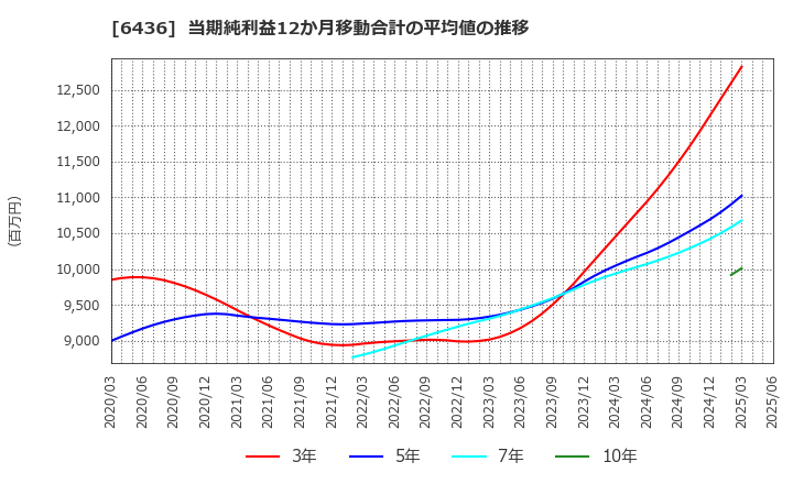 6436 アマノ(株): 当期純利益12か月移動合計の平均値の推移