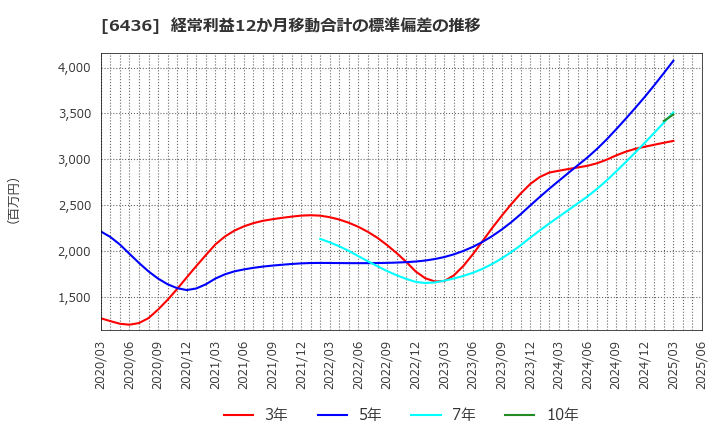 6436 アマノ(株): 経常利益12か月移動合計の標準偏差の推移