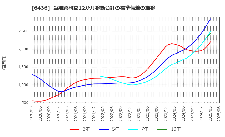 6436 アマノ(株): 当期純利益12か月移動合計の標準偏差の推移