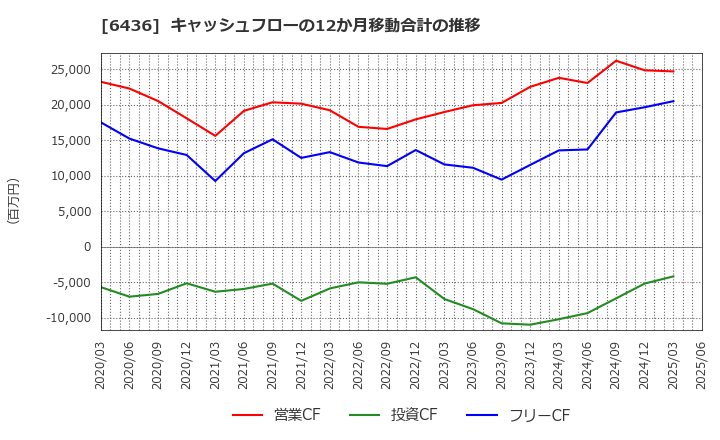 6436 アマノ(株): キャッシュフローの12か月移動合計の推移