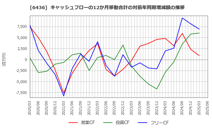 6436 アマノ(株): キャッシュフローの12か月移動合計の対前年同期増減額の推移