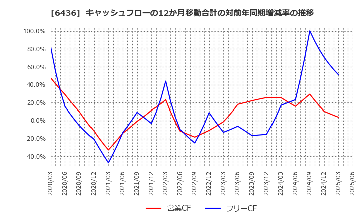 6436 アマノ(株): キャッシュフローの12か月移動合計の対前年同期増減率の推移