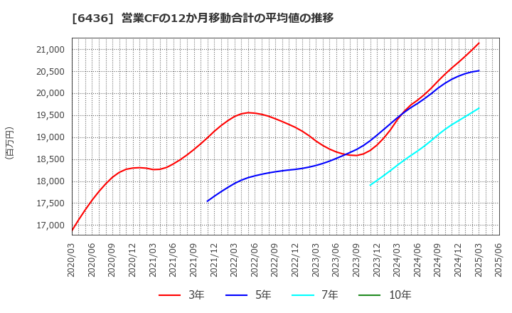 6436 アマノ(株): 営業CFの12か月移動合計の平均値の推移