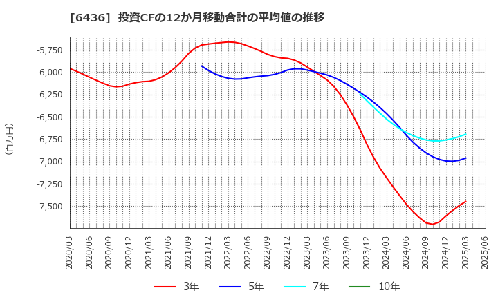 6436 アマノ(株): 投資CFの12か月移動合計の平均値の推移