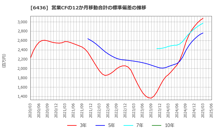 6436 アマノ(株): 営業CFの12か月移動合計の標準偏差の推移