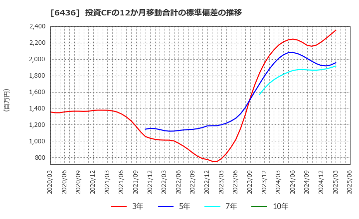 6436 アマノ(株): 投資CFの12か月移動合計の標準偏差の推移