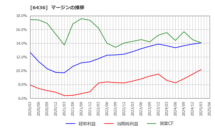6436 アマノ(株): マージンの推移