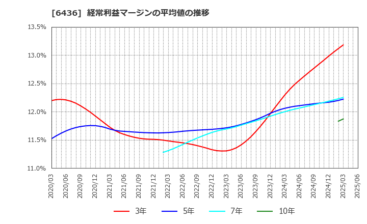 6436 アマノ(株): 経常利益マージンの平均値の推移