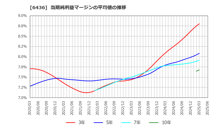 6436 アマノ(株): 当期純利益マージンの平均値の推移