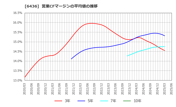6436 アマノ(株): 営業CFマージンの平均値の推移