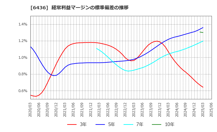 6436 アマノ(株): 経常利益マージンの標準偏差の推移