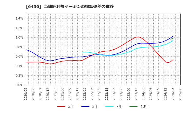 6436 アマノ(株): 当期純利益マージンの標準偏差の推移