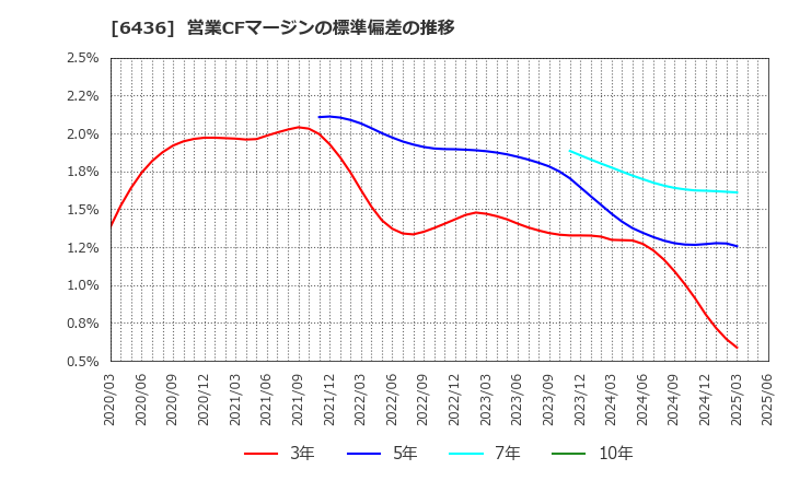 6436 アマノ(株): 営業CFマージンの標準偏差の推移