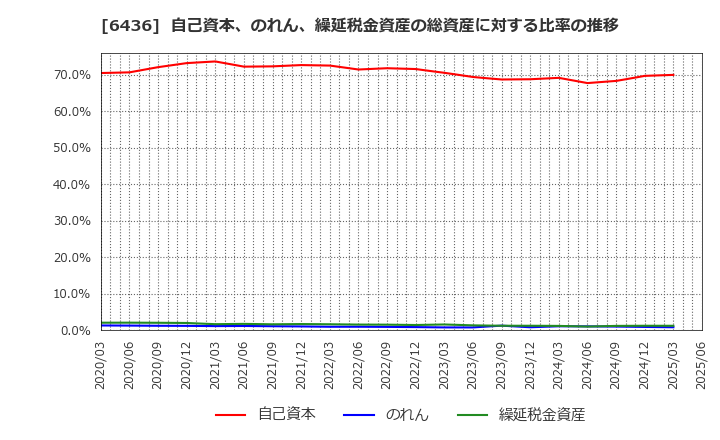 6436 アマノ(株): 自己資本、のれん、繰延税金資産の総資産に対する比率の推移