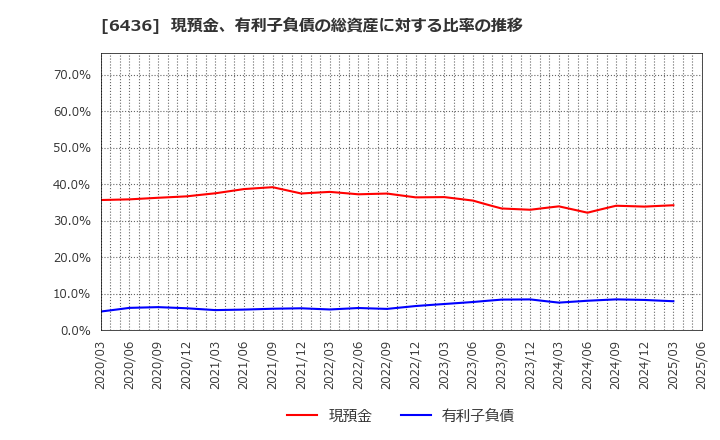 6436 アマノ(株): 現預金、有利子負債の総資産に対する比率の推移