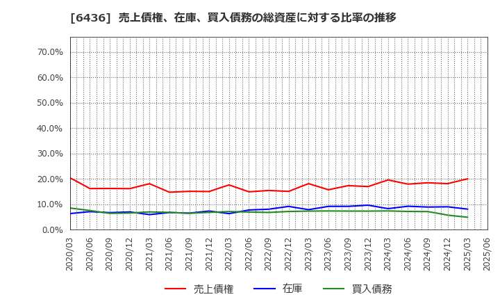 6436 アマノ(株): 売上債権、在庫、買入債務の総資産に対する比率の推移