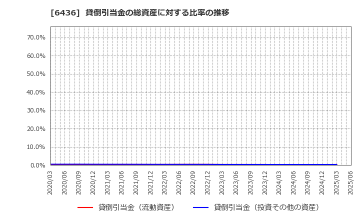 6436 アマノ(株): 貸倒引当金の総資産に対する比率の推移