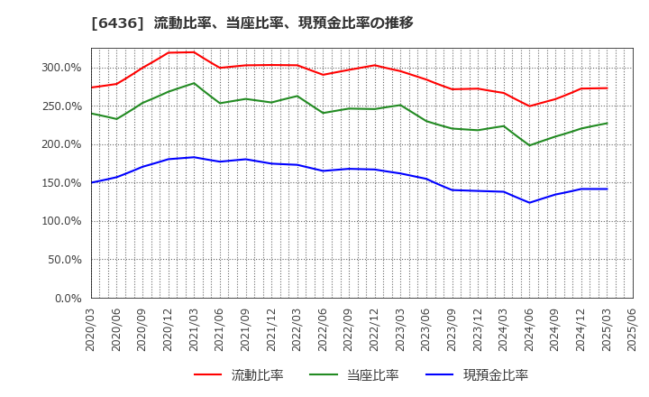 6436 アマノ(株): 流動比率、当座比率、現預金比率の推移