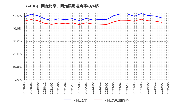 6436 アマノ(株): 固定比率、固定長期適合率の推移
