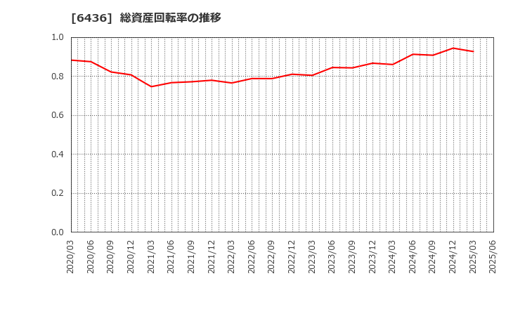 6436 アマノ(株): 総資産回転率の推移