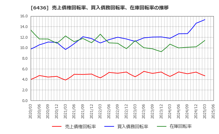 6436 アマノ(株): 売上債権回転率、買入債務回転率、在庫回転率の推移