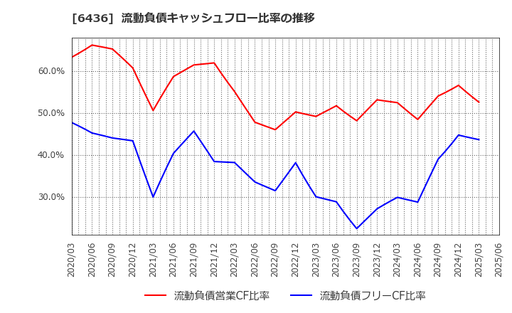 6436 アマノ(株): 流動負債キャッシュフロー比率の推移