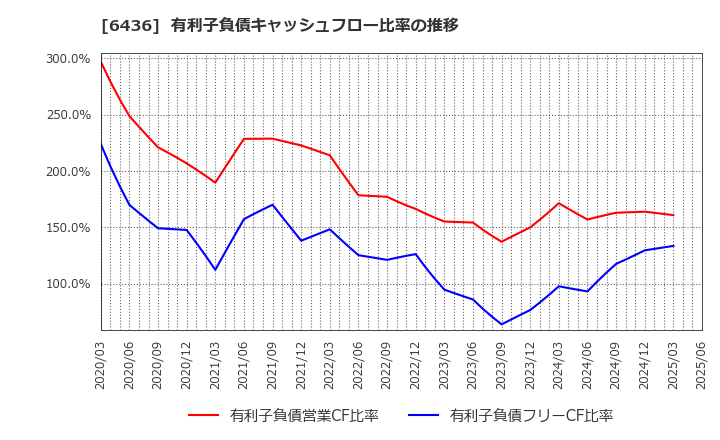 6436 アマノ(株): 有利子負債キャッシュフロー比率の推移