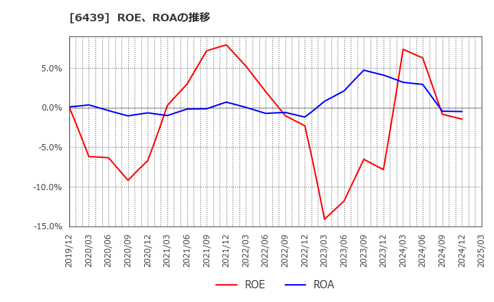 6439 中日本鋳工(株): ROE、ROAの推移