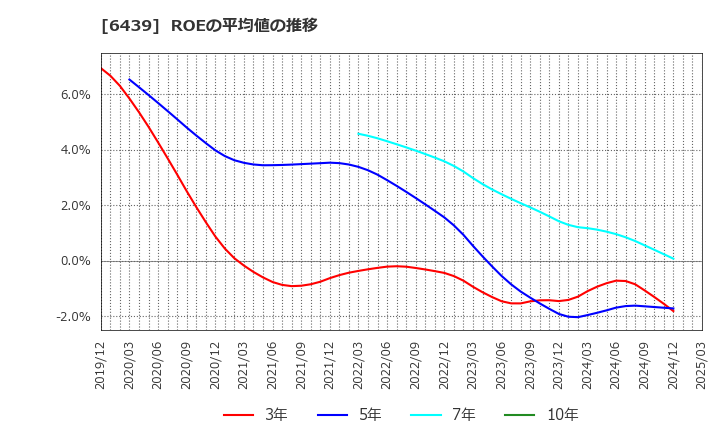 6439 中日本鋳工(株): ROEの平均値の推移
